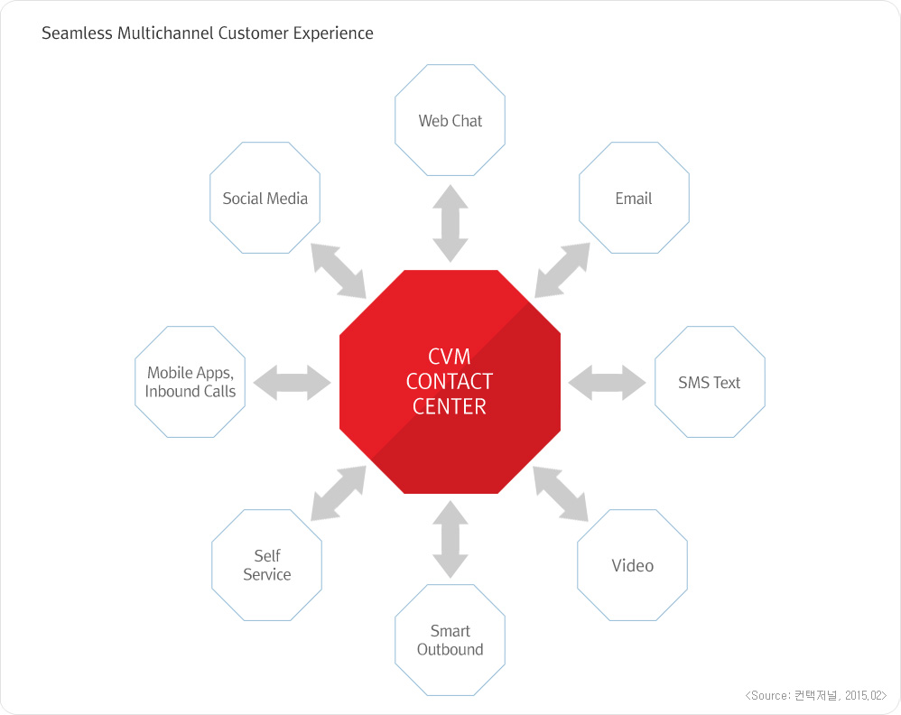 Seamless Multichannel Customer Experience