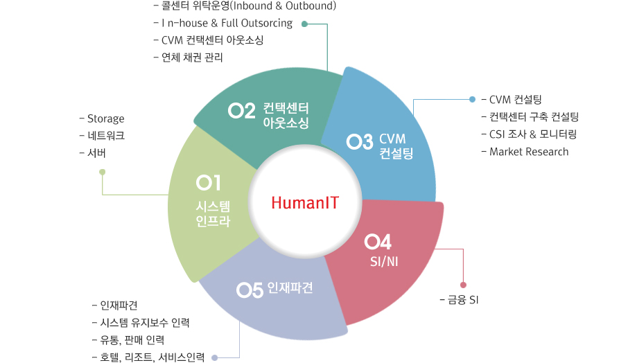 CVM Solution provider