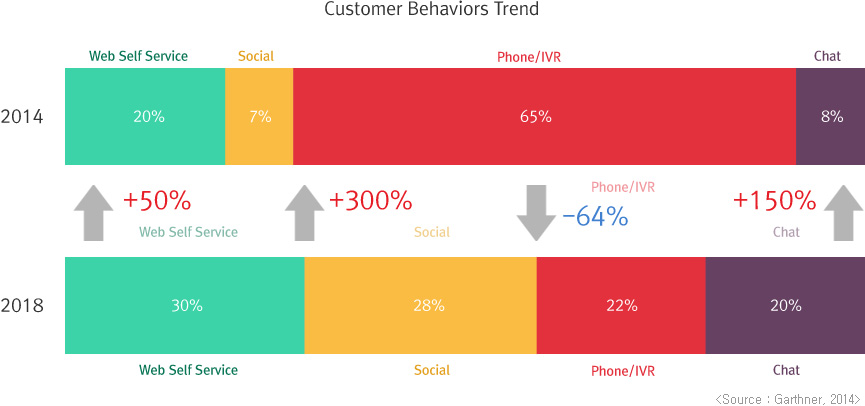 Customer Behaviors Trend